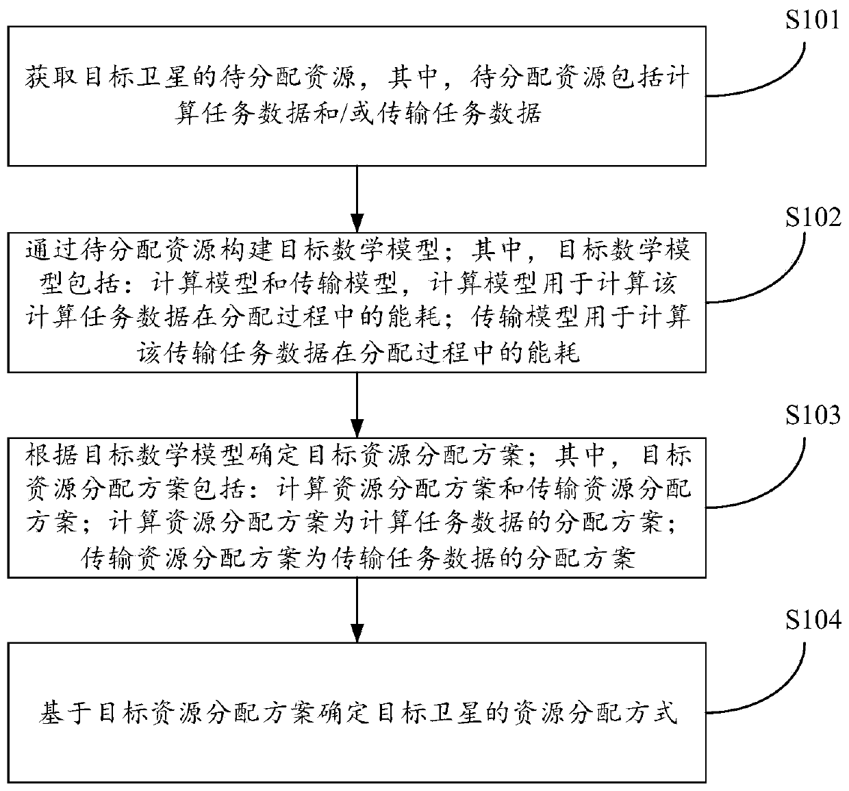 Satellite resource allocation method and device and electronic equipment