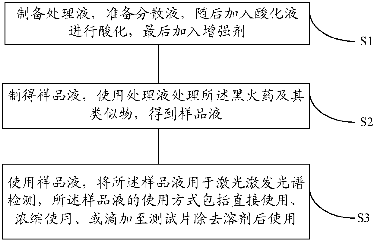 Method for preprocessing black powder and its analogues