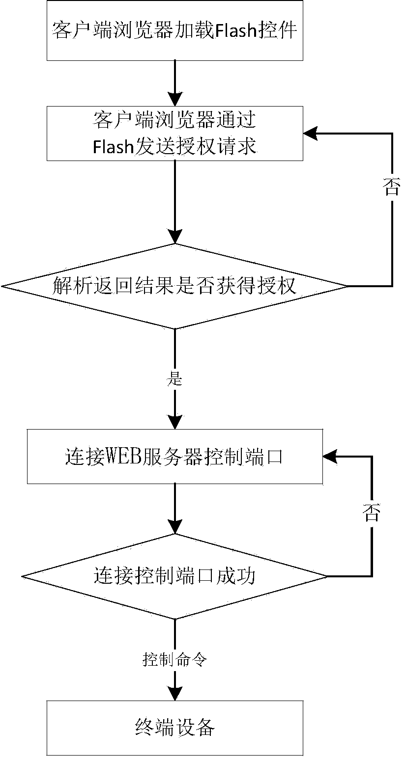 Method for monitoring terminal equipment on browser in real time based on Flash technology