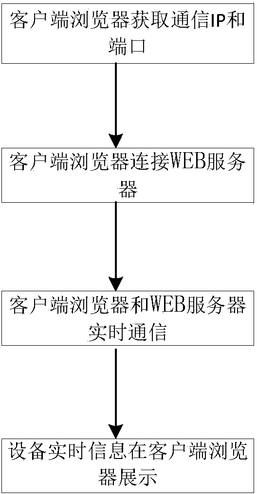 Method for monitoring terminal equipment on browser in real time based on Flash technology