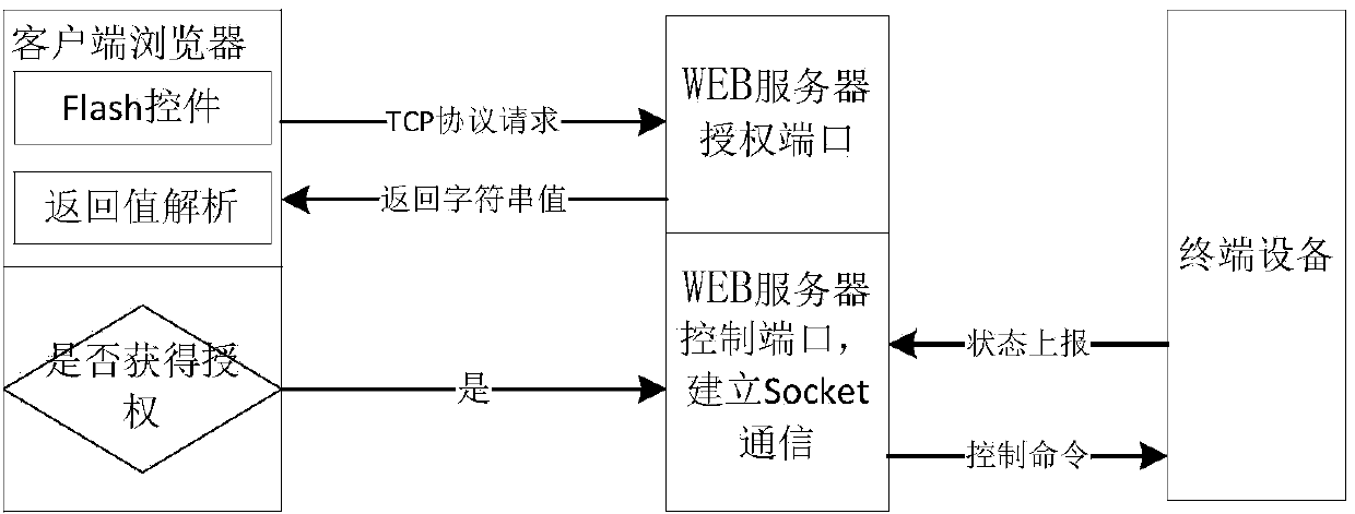 Method for monitoring terminal equipment on browser in real time based on Flash technology