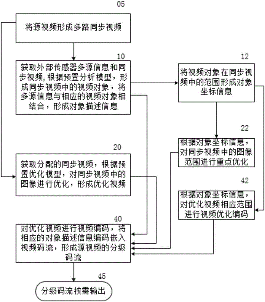 Hierarchical video coding method and architecture supporting multi-source data fusion