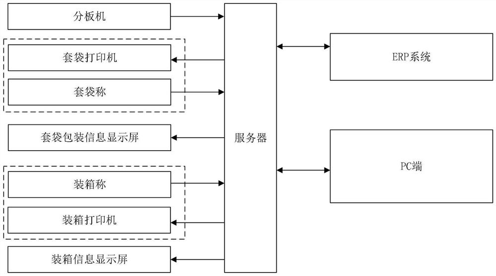 MES interaction system for PCB distribution and packaging