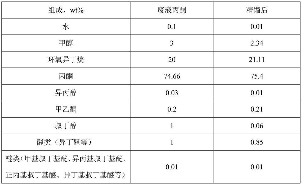 A kind of method that prepares the mibk of purification by industrial by-product waste liquid acetone