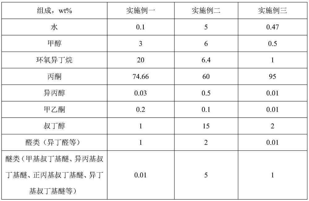 A kind of method that prepares the mibk of purification by industrial by-product waste liquid acetone