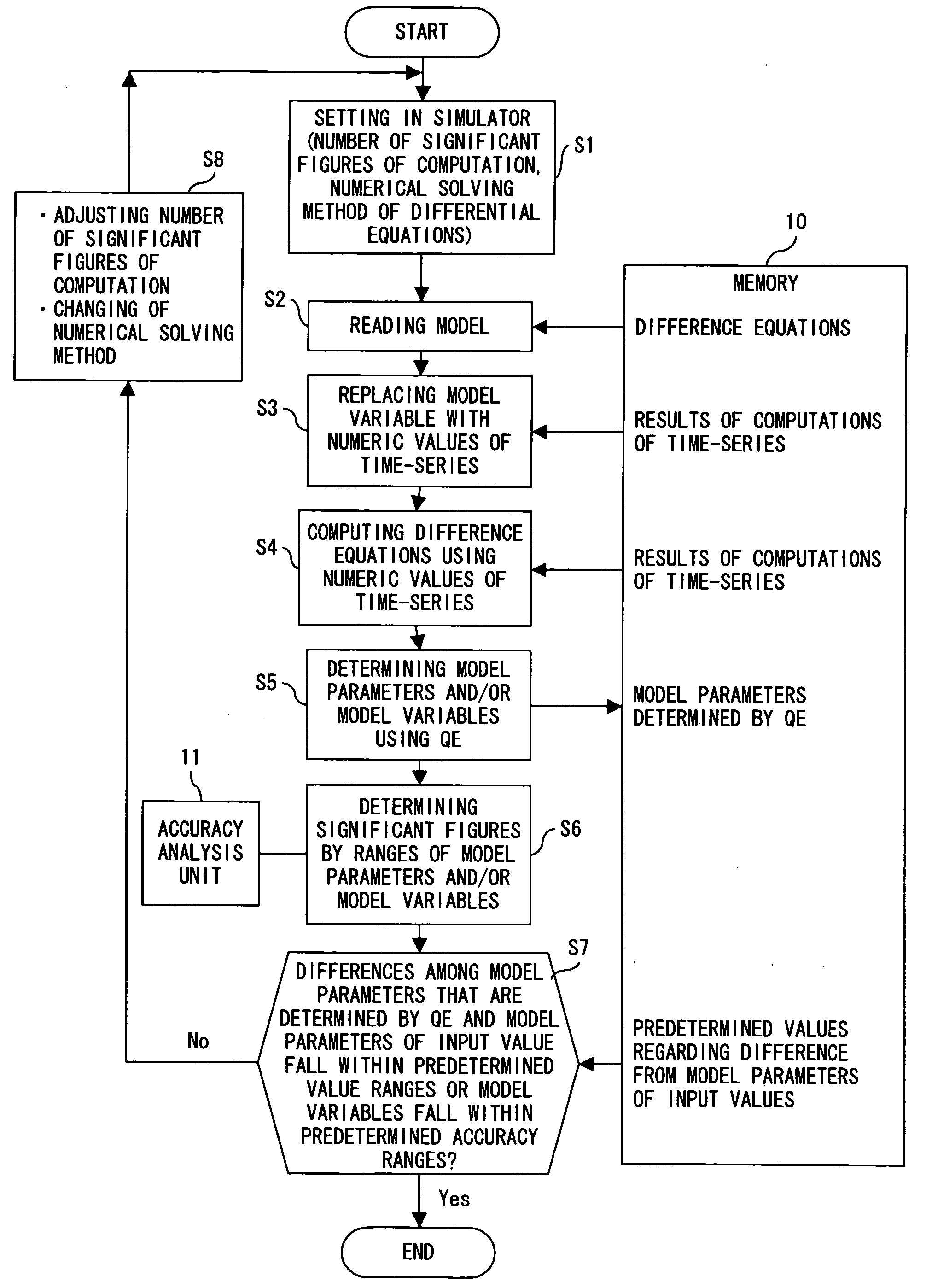 Accuracy verification program for model parameter computation and storage medium storing the program