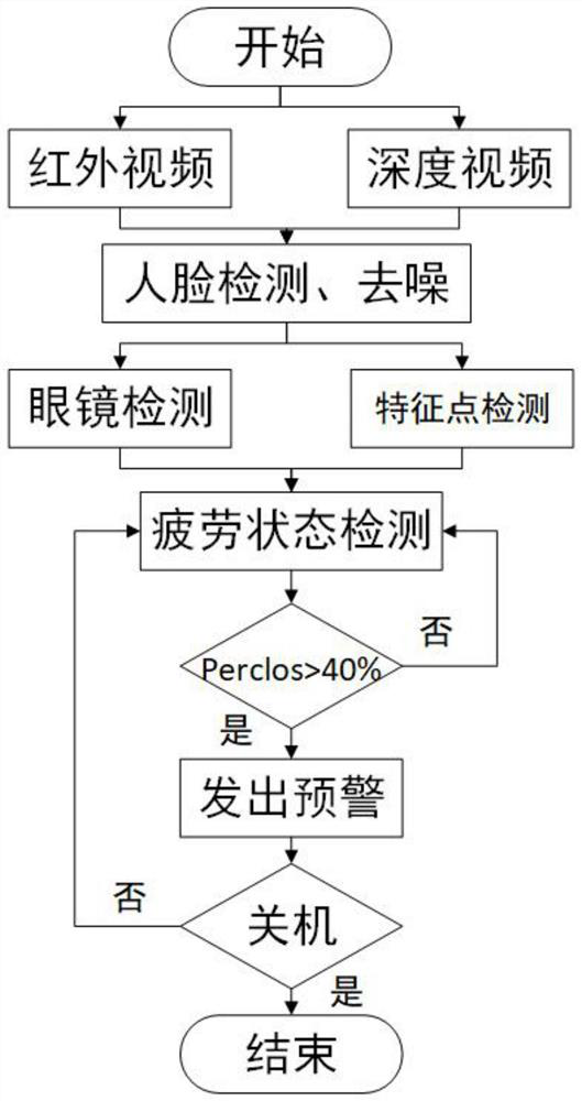 Fatigue driving early warning system and method based on depth camera