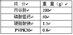 Proglumide pharmaceutical composition