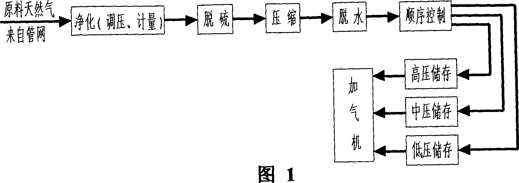 Gas-supply method of CNG gas-charging station for automobile