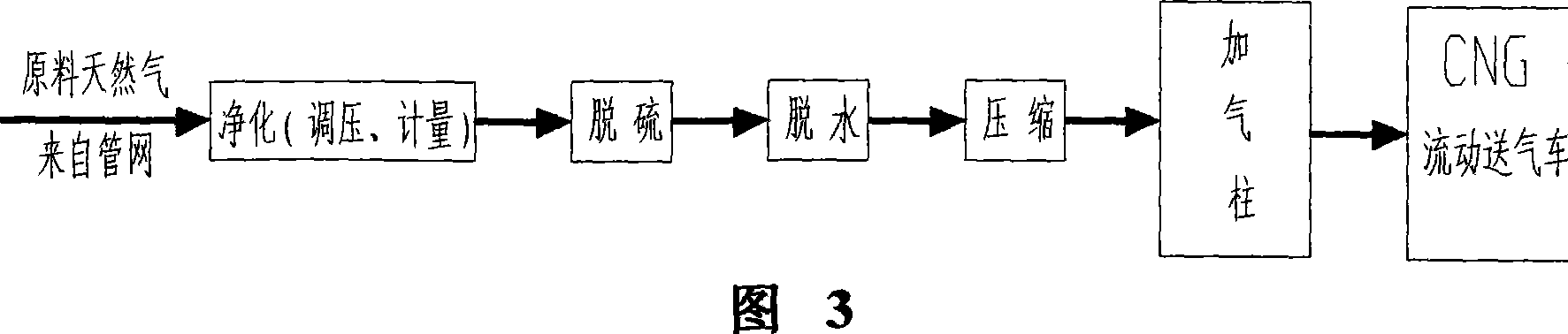 Gas-supply method of CNG gas-charging station for automobile