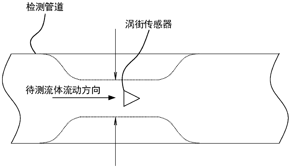 Fluid flow measuring method