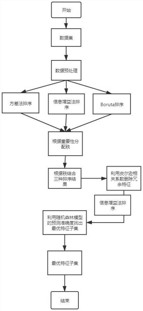 Feature selection method based on filtering type and packaging type hierarchical progression