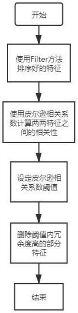 Feature selection method based on filtering type and packaging type hierarchical progression