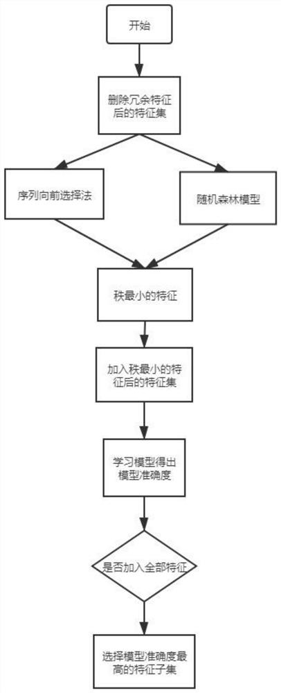 Feature selection method based on filtering type and packaging type hierarchical progression