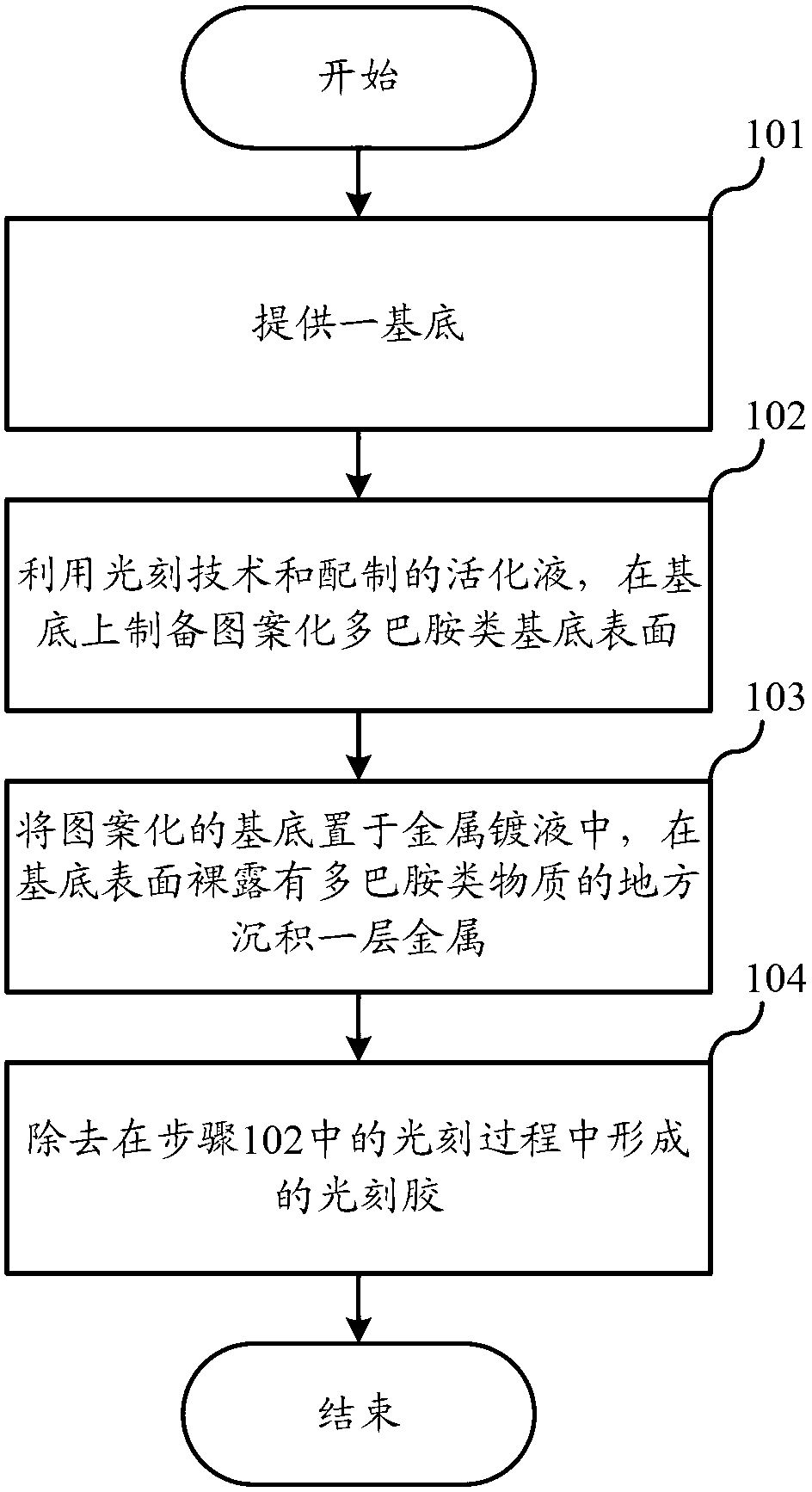 Manufacturing method of patterning metal lines