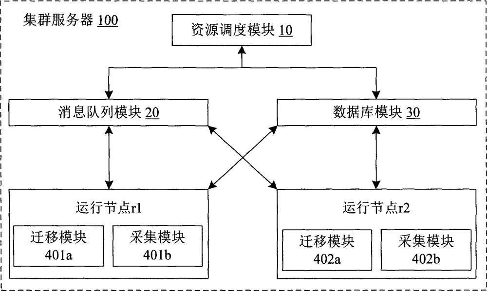 Method for flexibly scheduling virtual resources