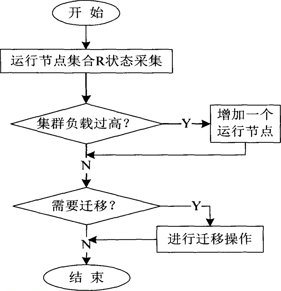 Method for flexibly scheduling virtual resources