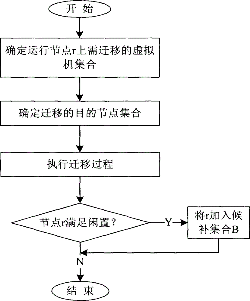 Method for flexibly scheduling virtual resources