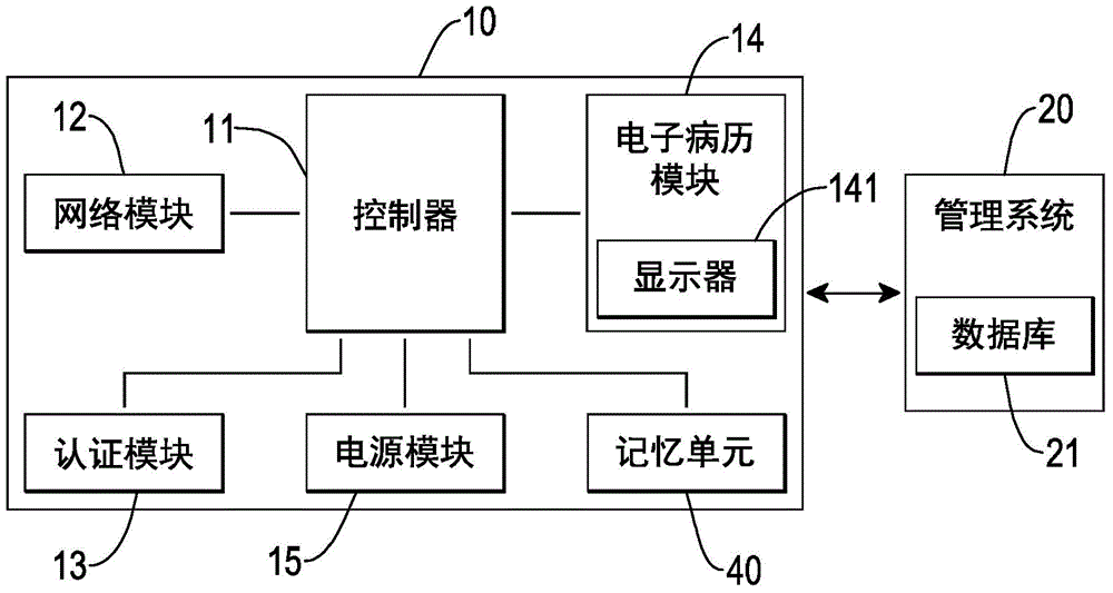 Intelligent hospital bed medical management system, control device and intelligent hospital bed medical management method