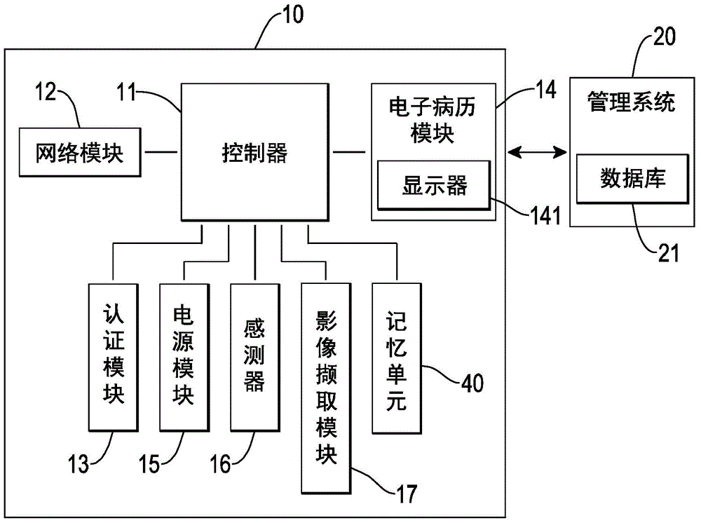 Intelligent hospital bed medical management system, control device and intelligent hospital bed medical management method