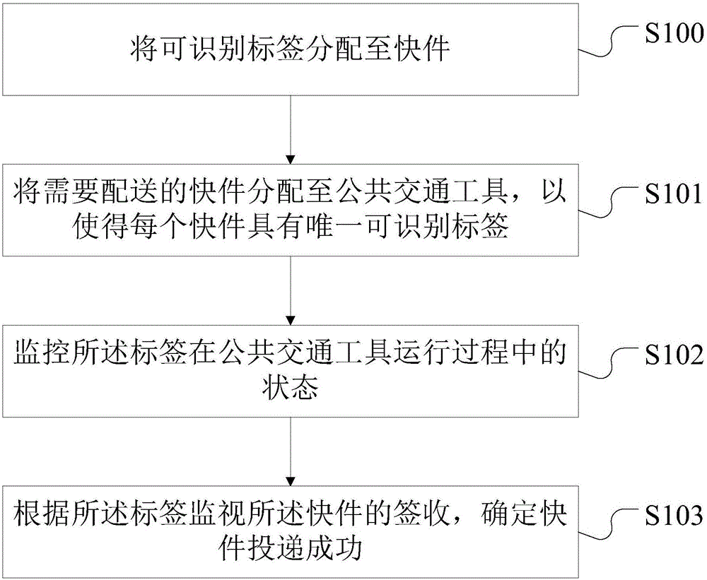 Express intelligent distribution method and system based on urban public transportation system