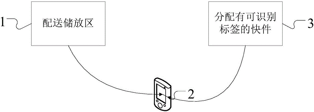 Express intelligent distribution method and system based on urban public transportation system