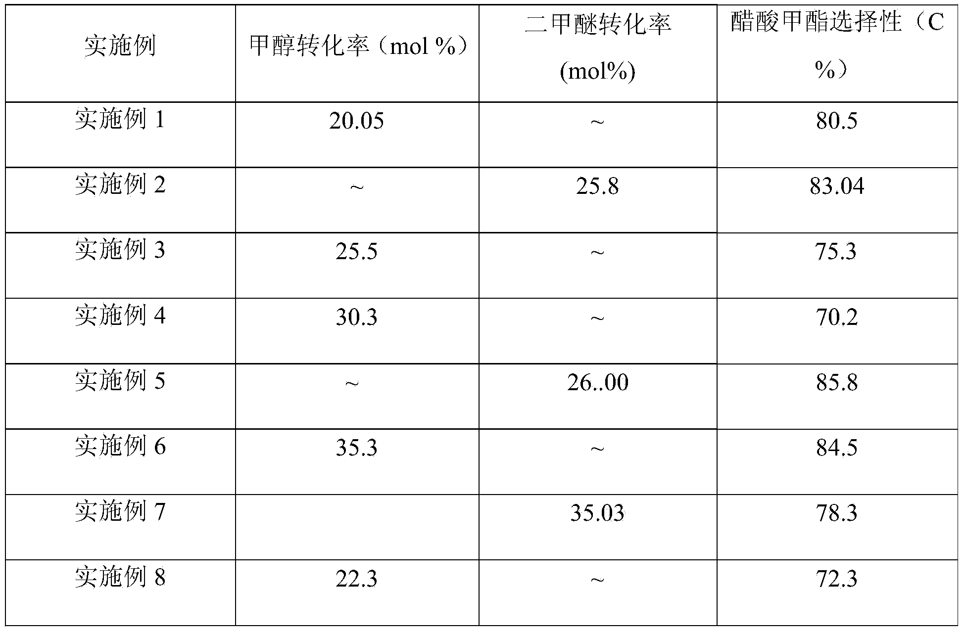 Catalyst for methanol or dimethyl ether carbonylation synthesis of methyl acetate, preparation method and application thereof