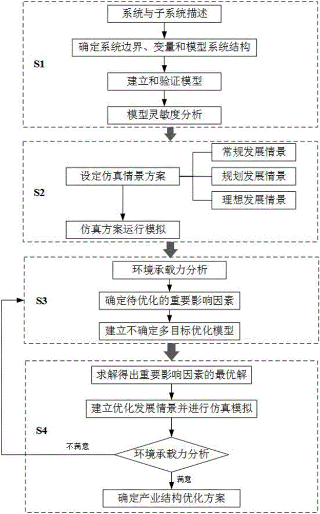 Optimization method for urban industrial structure based on environmental carrying capacity