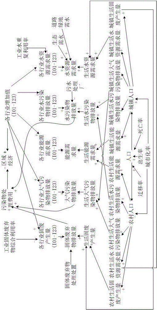 Optimization method for urban industrial structure based on environmental carrying capacity