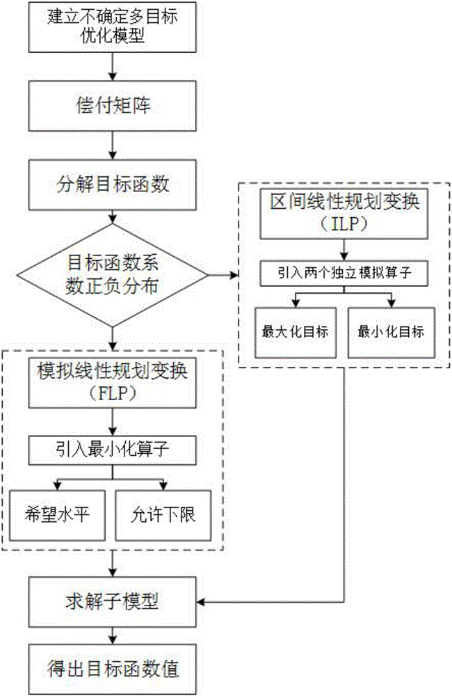 Optimization method for urban industrial structure based on environmental carrying capacity