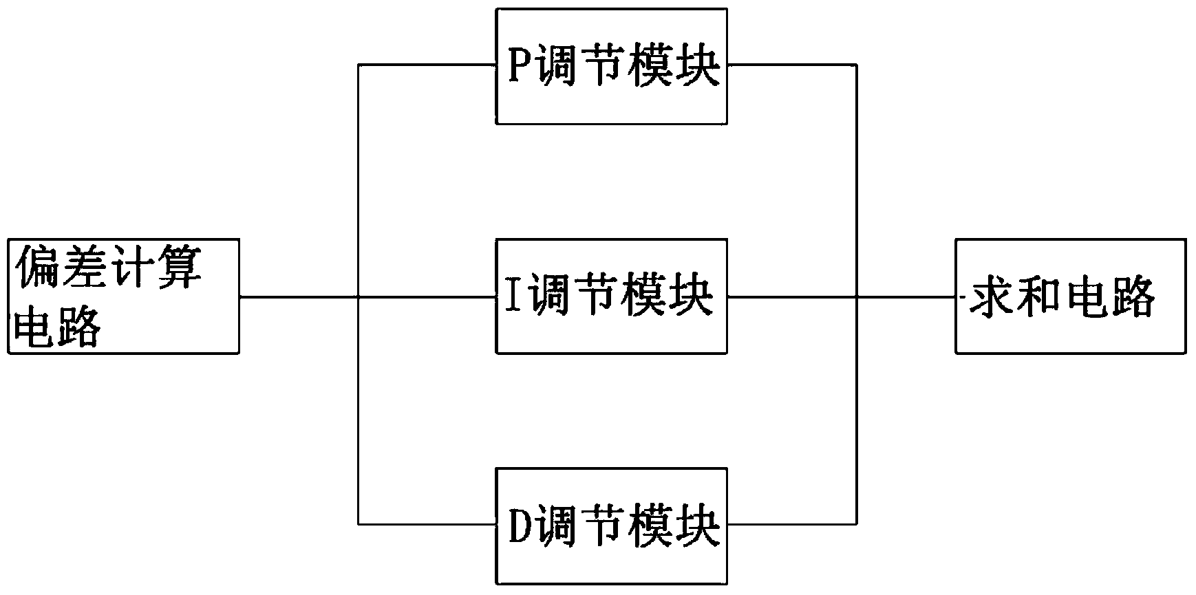 PID (proportion integration differentiation)-regulation-based double-closed loop electro-hydraulic servo control device