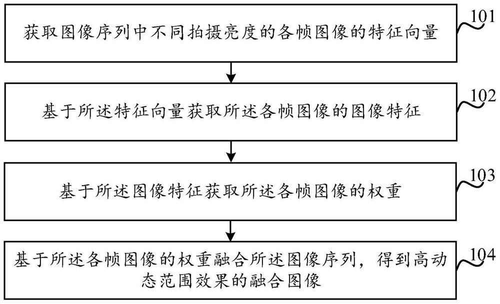 Image fusion method, image acquisition equipment and movable platform