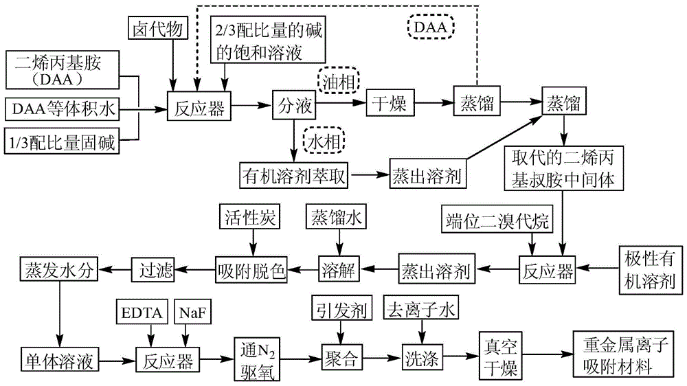 A kind of high-efficiency heavy metal ion adsorption material and preparation method thereof