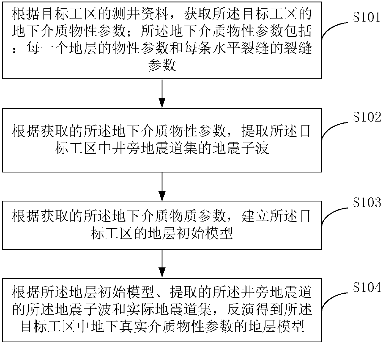 A method and device for seismic pre-stack inversion of horizontal fractures