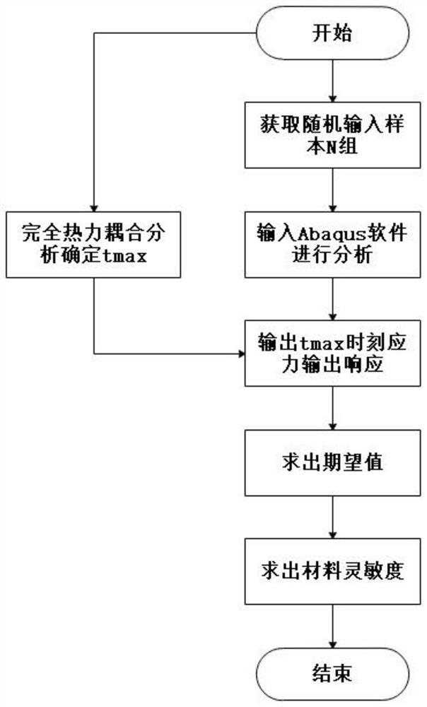 Solid rocket engine jet pipe material parameter sensitivity calculation method