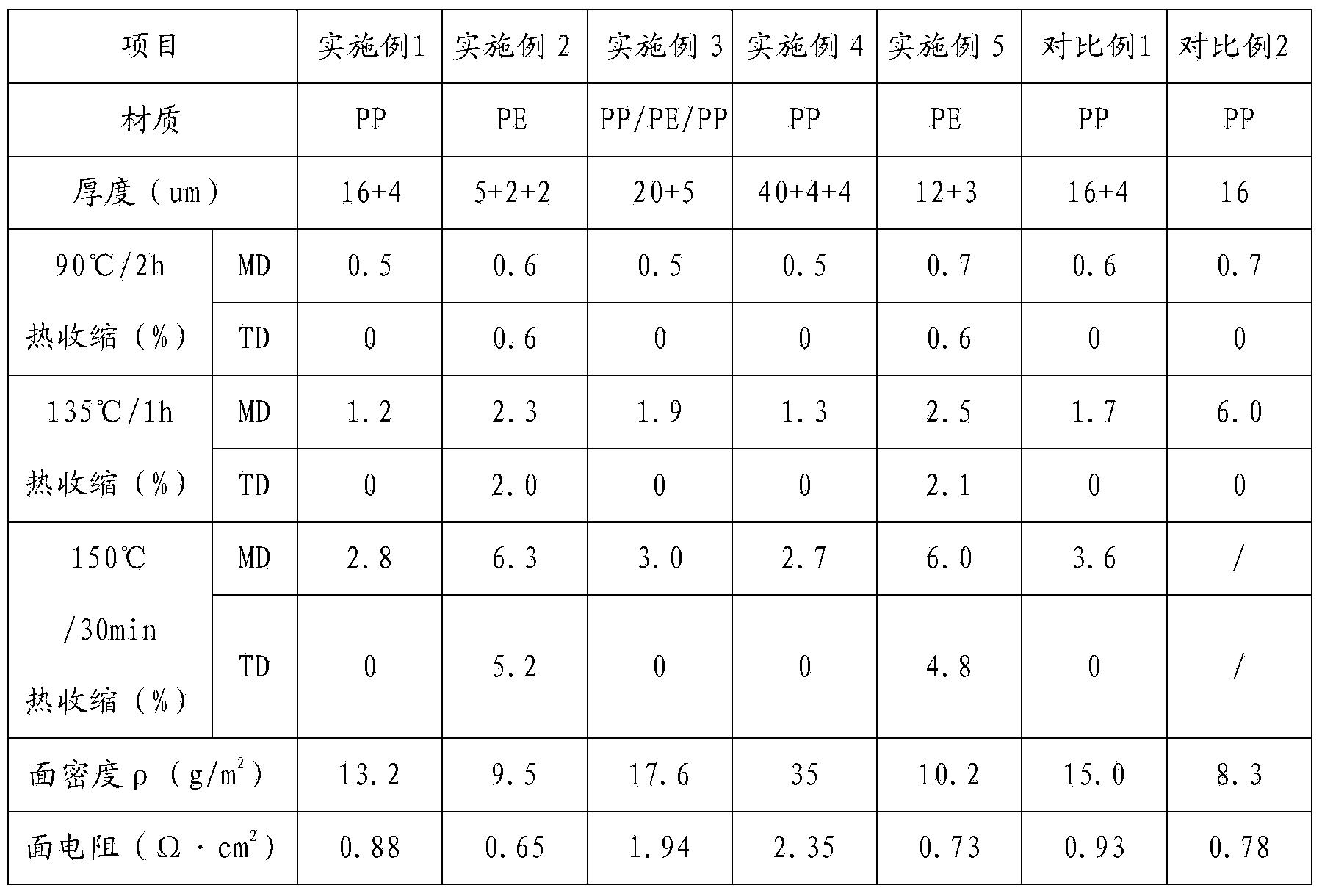 Water-based ceramic coating lithium ion battery diaphragm and processing method thereof