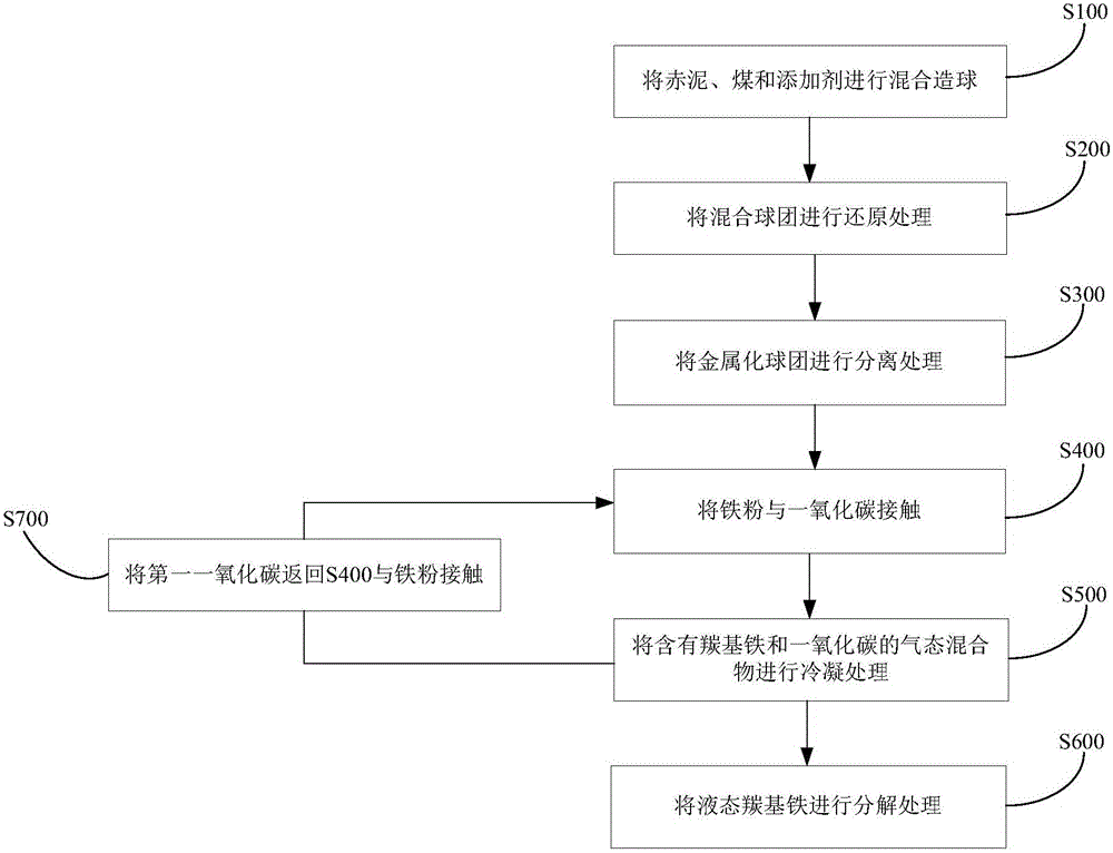 Method and system for preparing carbonyl iron powder by utilizing red mud