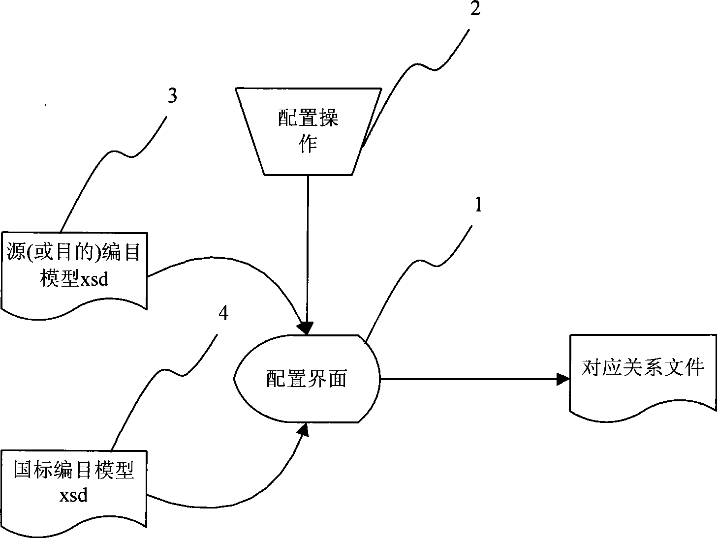 System for implementing catalogue information format conversion based on XML