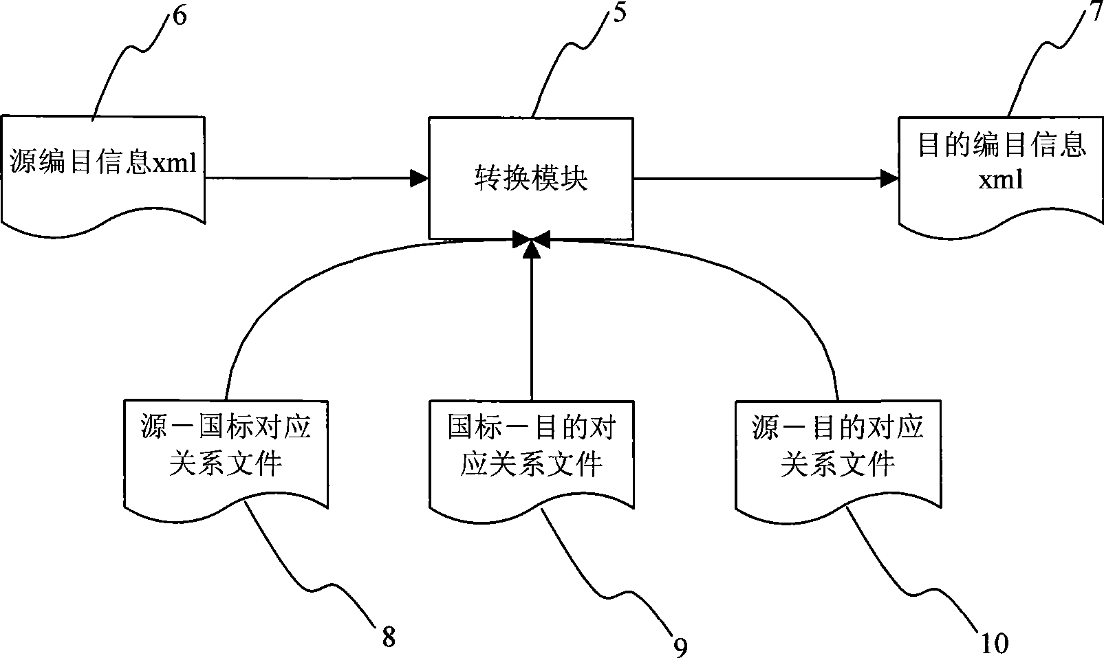 System for implementing catalogue information format conversion based on XML