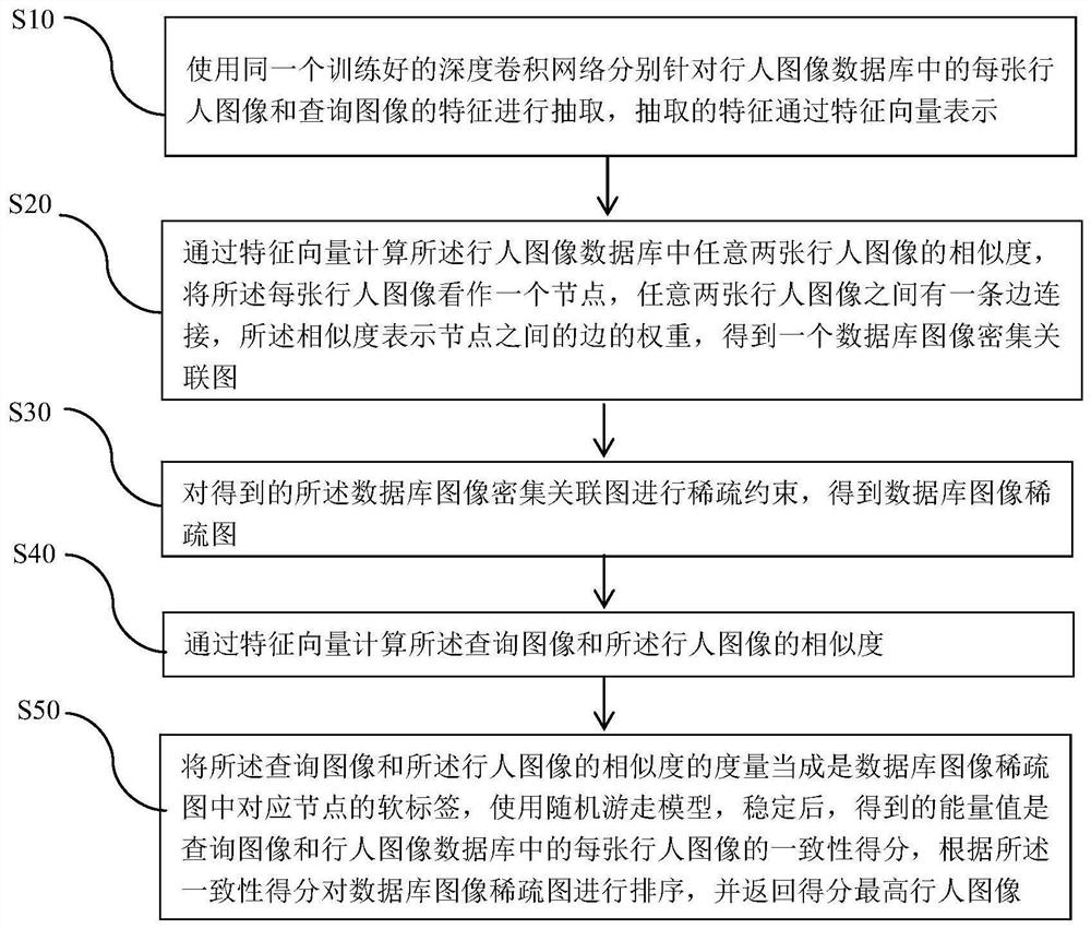 Visual pedestrian re-recognition method based on sparse graph similarity migration