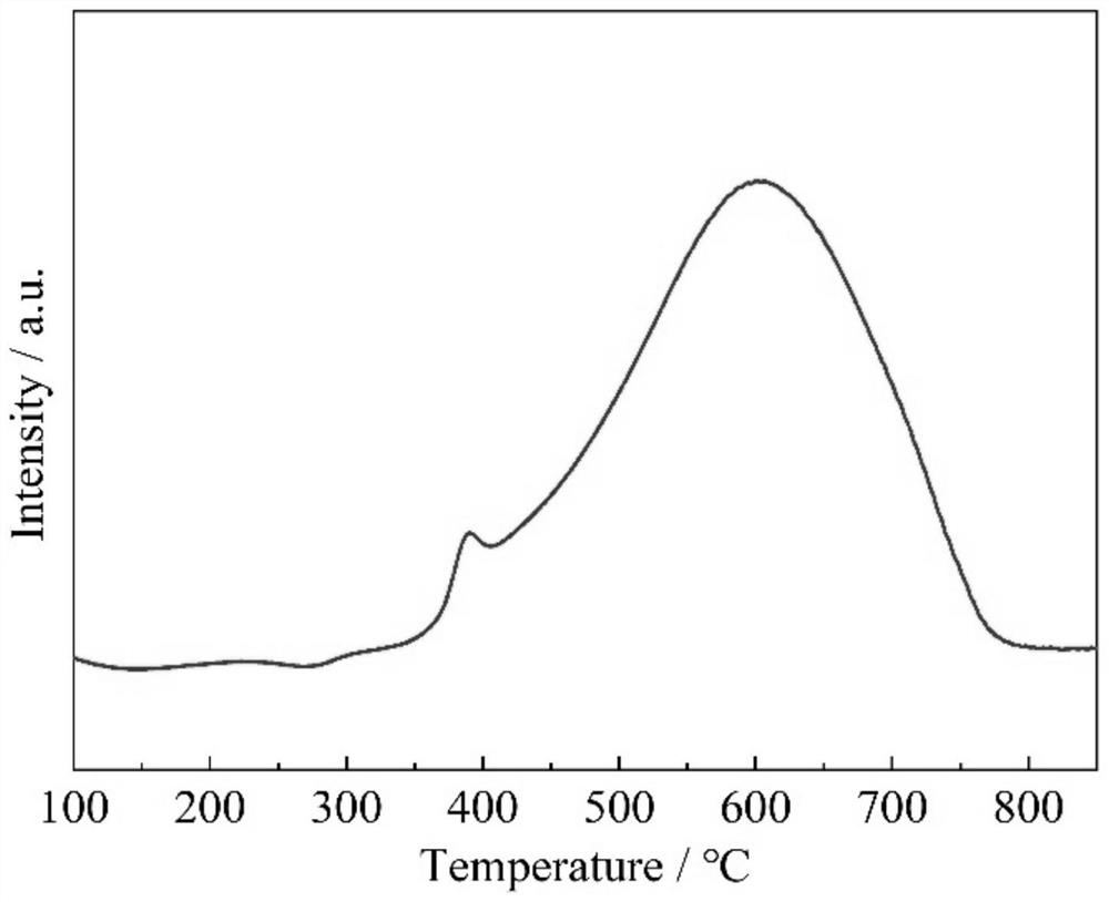 Catalyst for direct hydrogenation of coal-based 1,4-butynediol at low temperature and low pressure and preparation method thereof