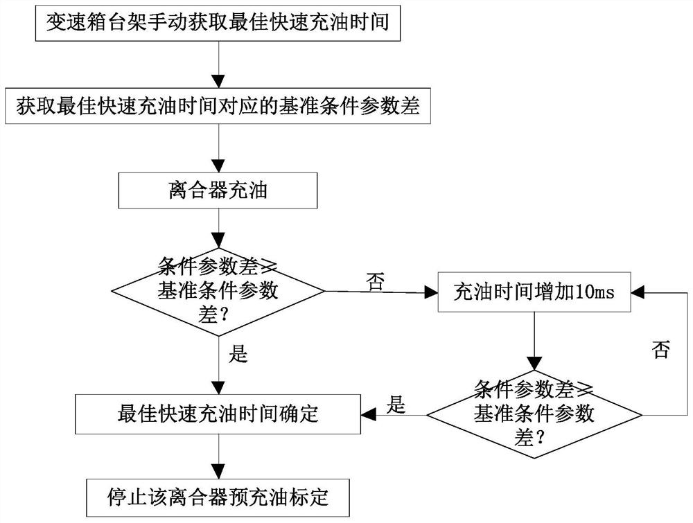 Self-calibration method and system under complete machine condition of engineering machinery gearbox