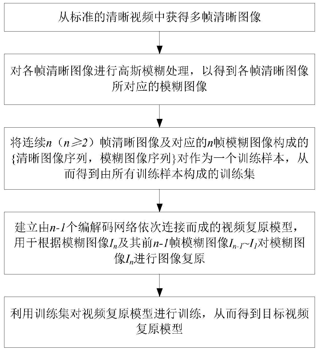 The invention discloses a video restoration model training method based on a deep network and a video restoration method