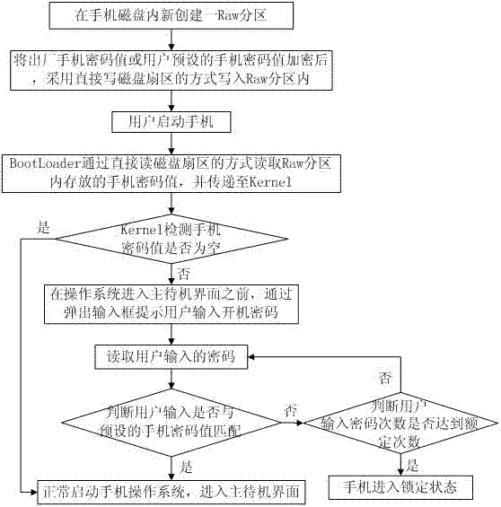 Cell phone password protection method based on Android system