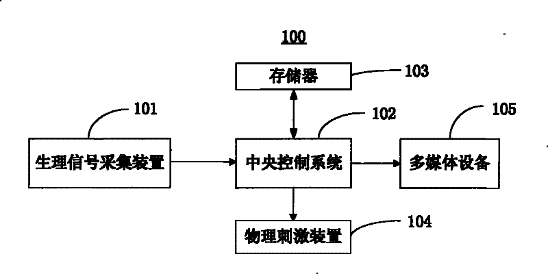 Biofeedback simulation system