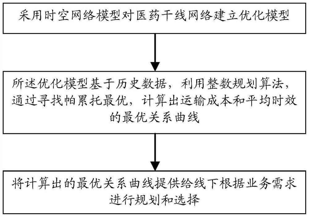 Method, system, equipment and storage medium for optimizing medical trunk lines