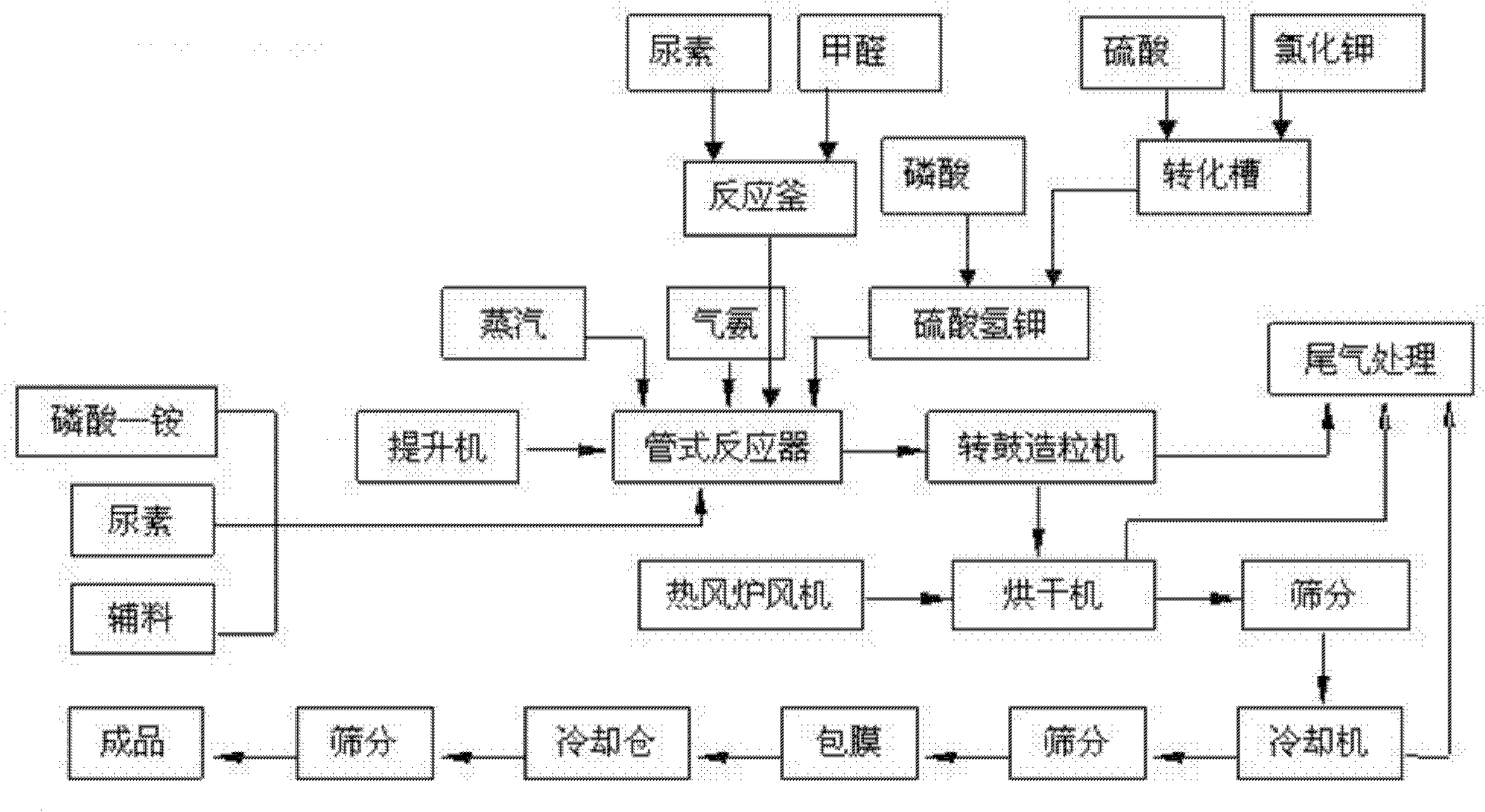 Production method of novel slow release urea-formaldehyde compound fertilizer