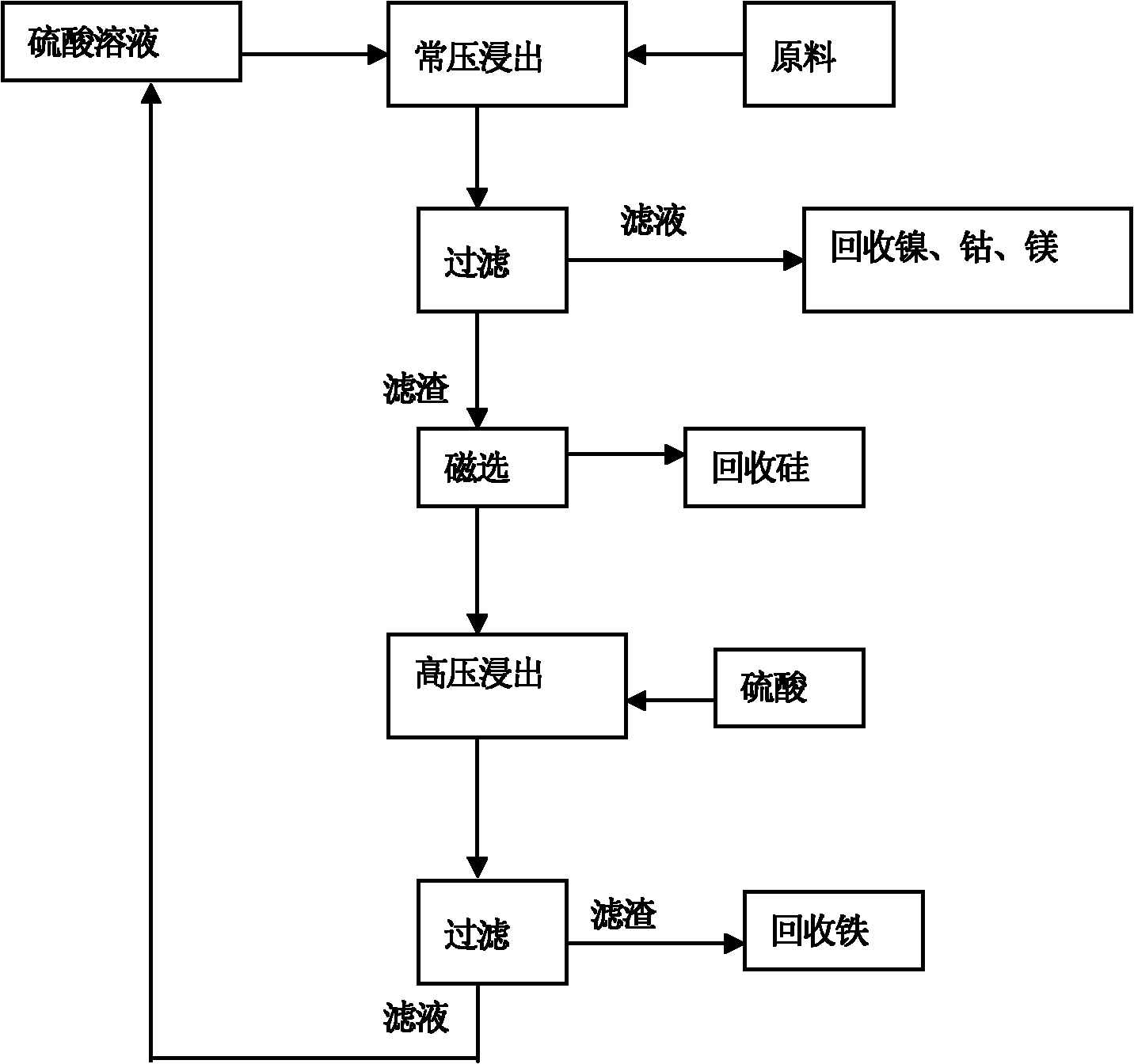 Low-cost method for disposing red soil nickel ore