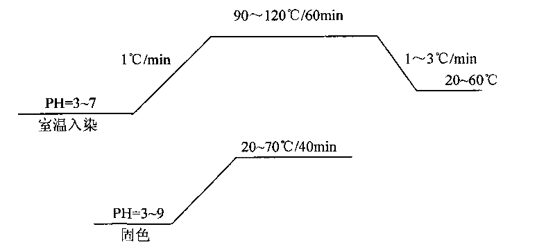 Reactive dyes dyeing method of beam shaped superfine fiber PU synthetic leather