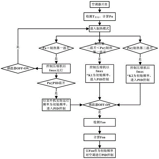 A method for controlling the frequency of an air conditioner compressor